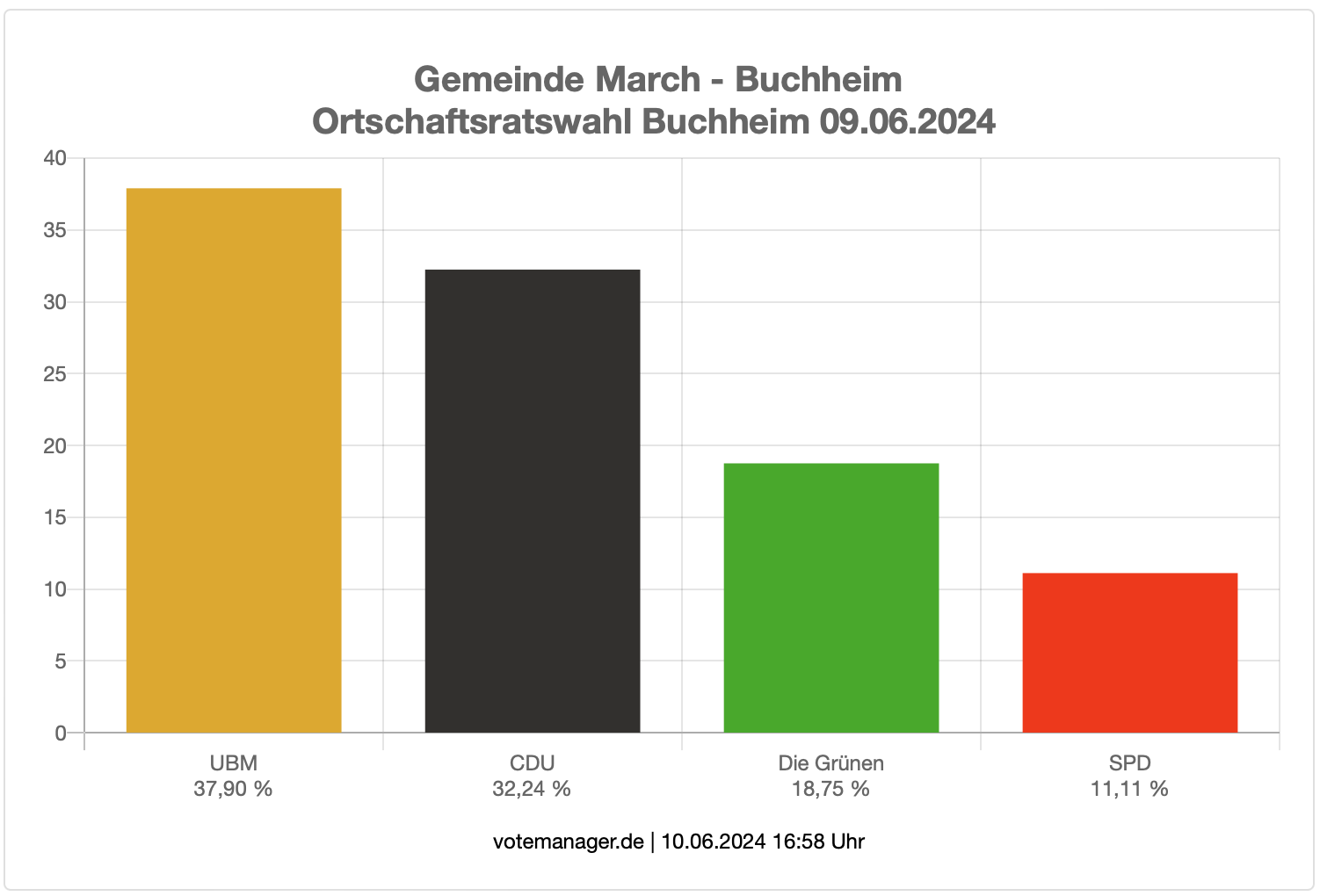 Wahlergebnisse Ortschaftsrat Buchheim