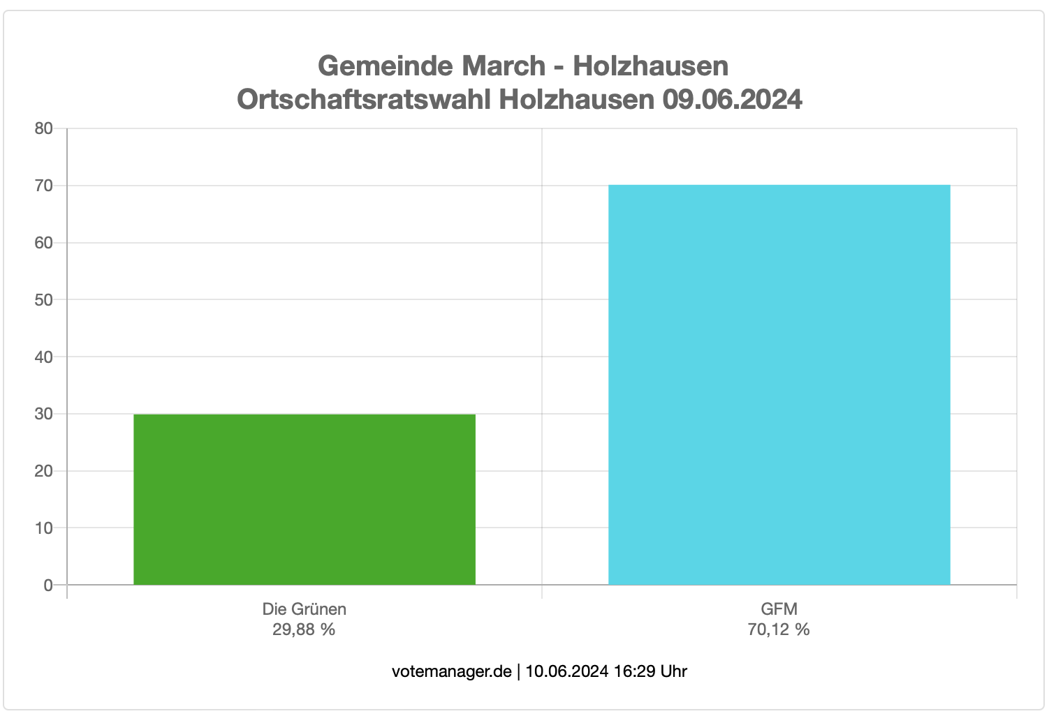 Wahlergebnisse Ortschaftsrat Holzhausen