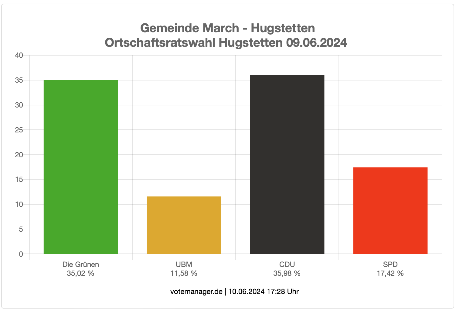 Wahlergebnisse Ortschaftsrat Hugstetten