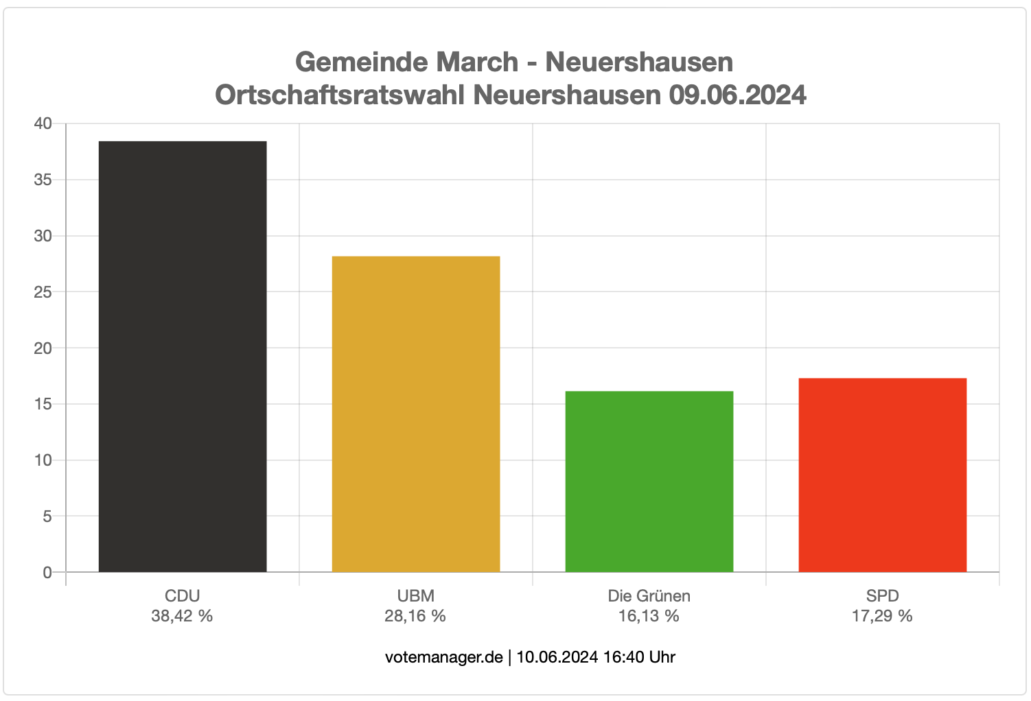 Wahlergergebnisse Ortschaftsrat Neuershausen