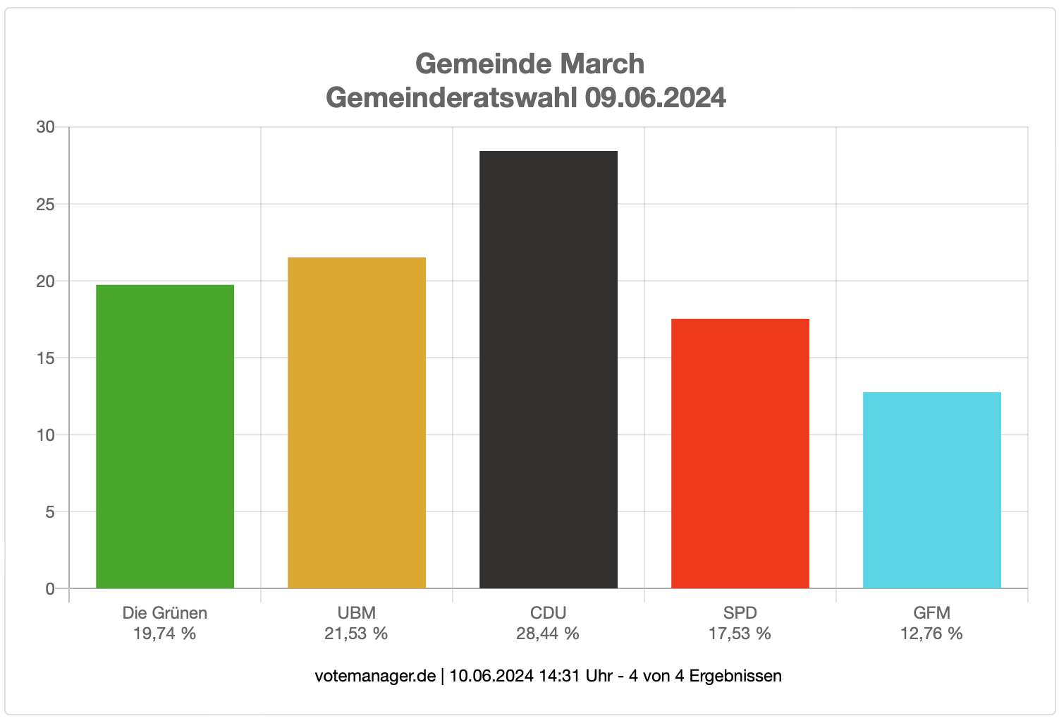 Wahlergebnisse Gemeinderat March